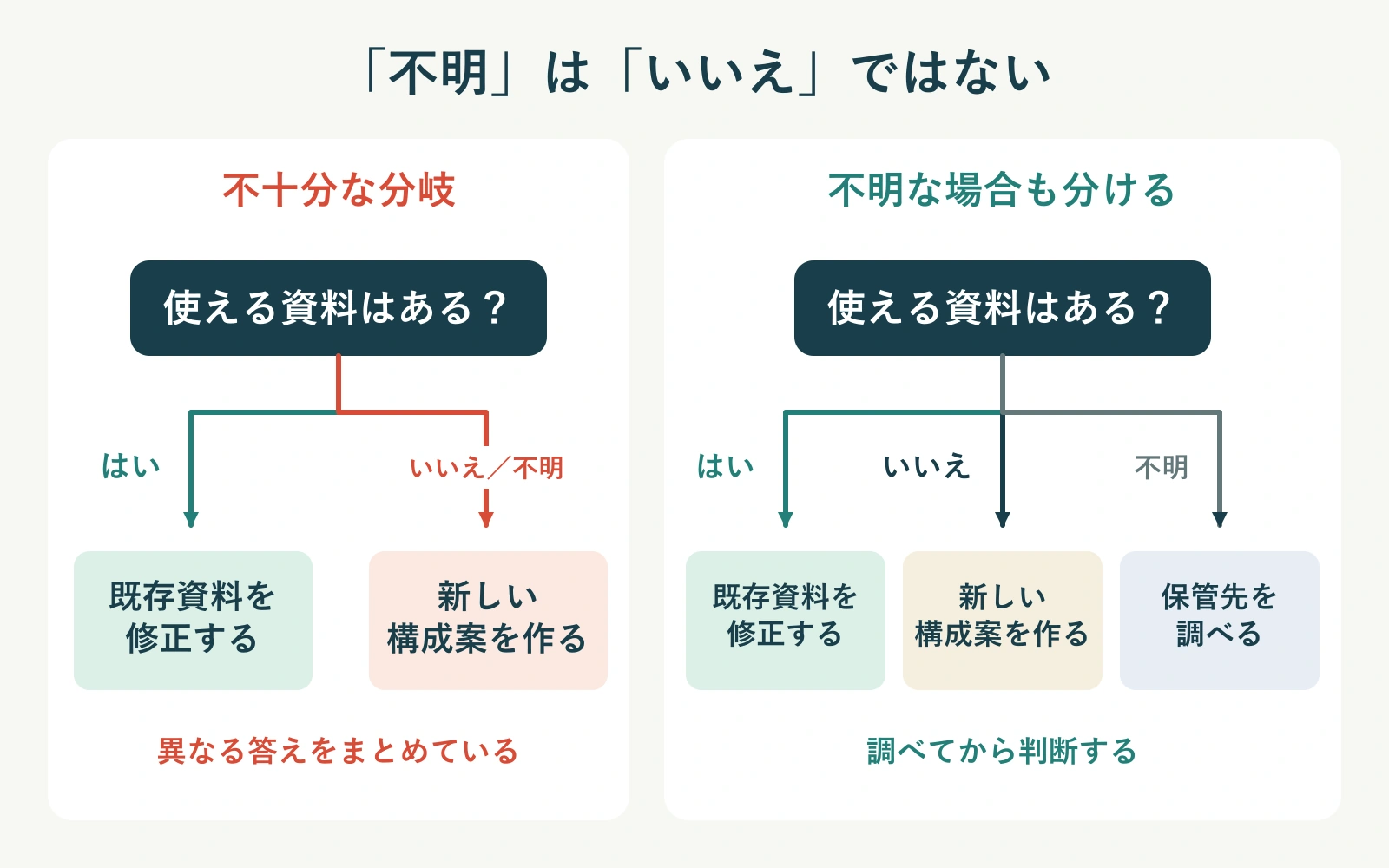 既存資料の有無が不明な場合を「いいえ」に含める図と、不明から保管先の確認へ進む独立した分岐を設けた図の比較