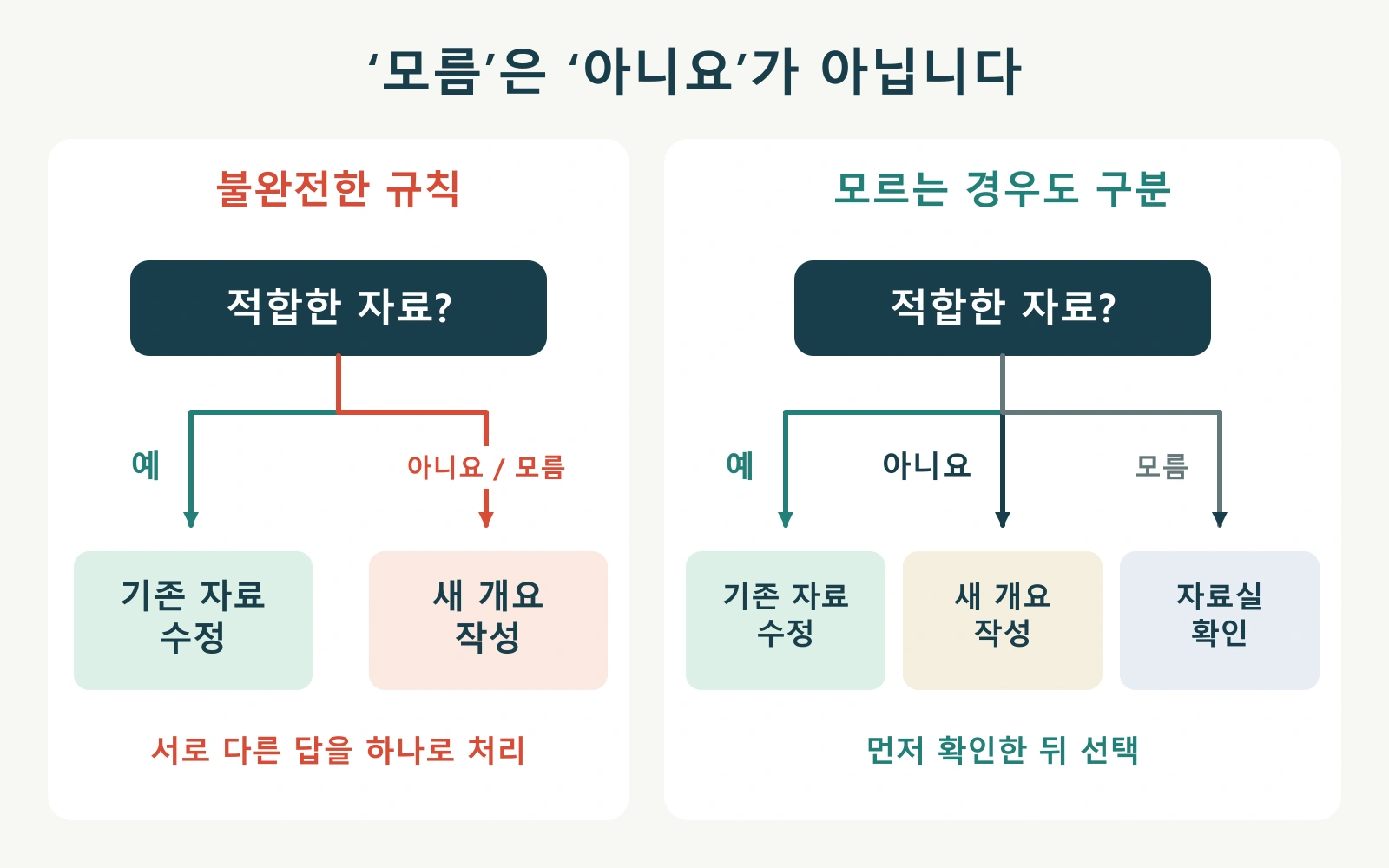 자료 존재 여부를 모르는 경우를 아니요로 처리한 두 갈래 도표와, 모름에서 자료실 확인으로 이어지는 경로를 추가한 도표의 비교.