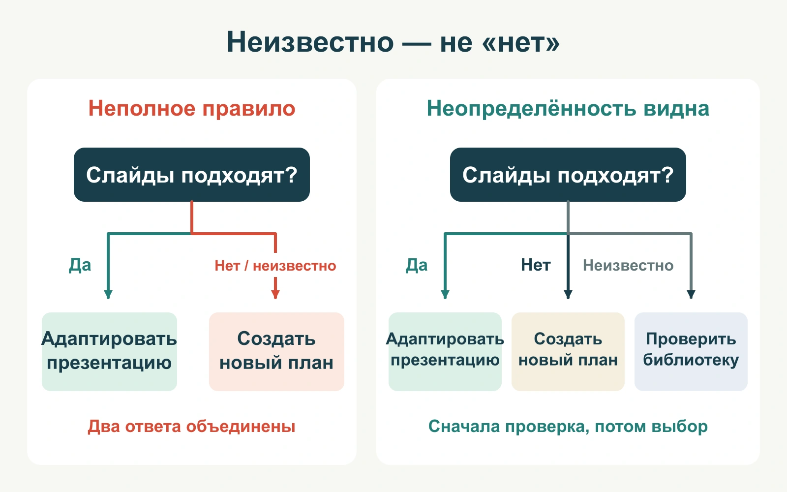 Схема с двумя ветвями ошибочно приравнивает неизвестный результат поиска к ответу Нет; исправленное дерево добавляет ветвь Неизвестно к действию Проверить библиотеку.