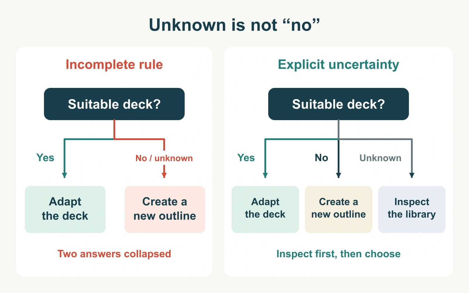 A two-branch decision incorrectly treats an unknown library result as no; the corrected tree adds a Not known branch leading to Inspect the library.