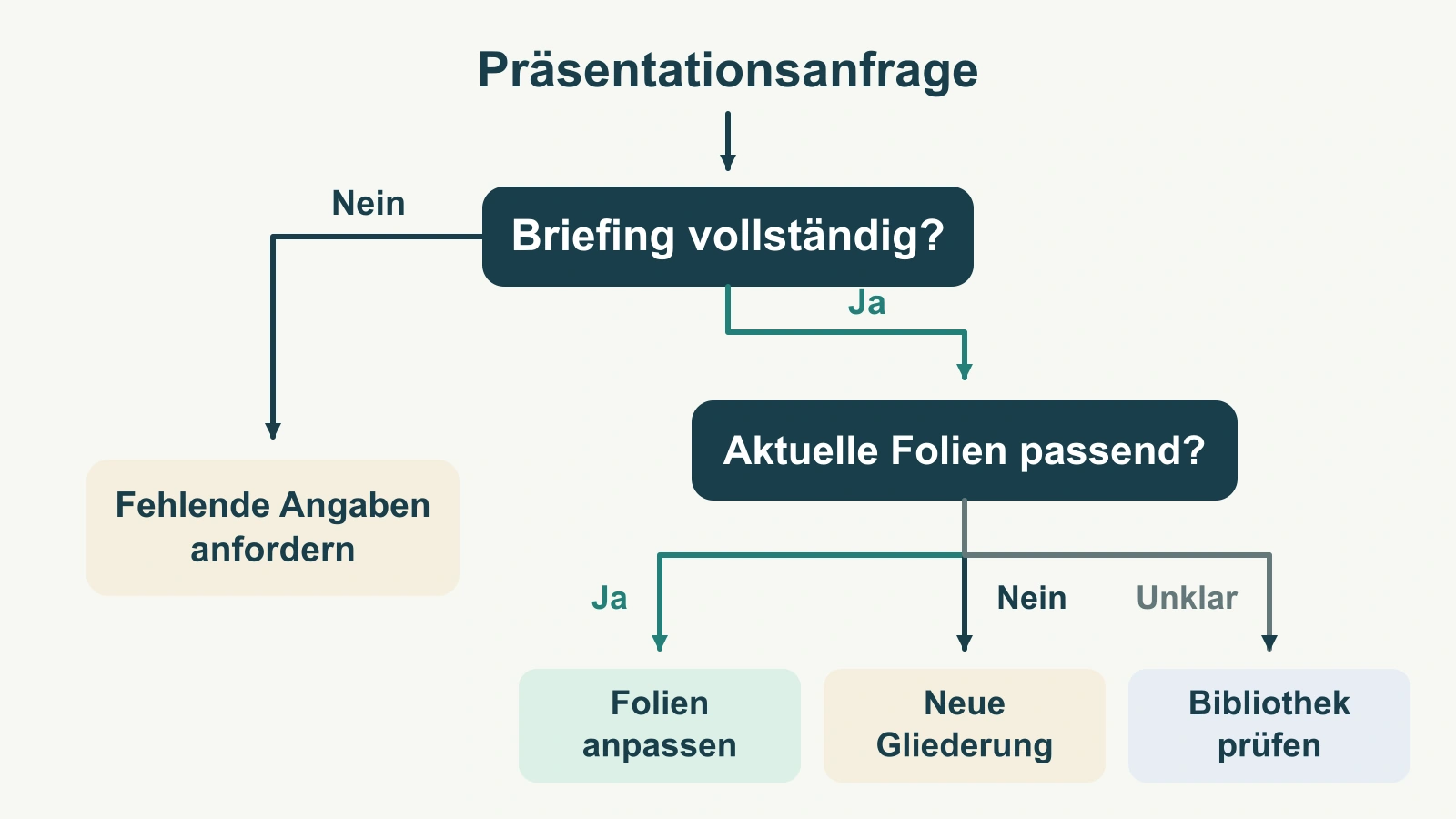 Ein übersichtlicher Entscheidungsbaum führt mit beschrifteten Verzweigungen von einer Präsentationsanfrage zu unterschiedlichen nächsten Schritten.