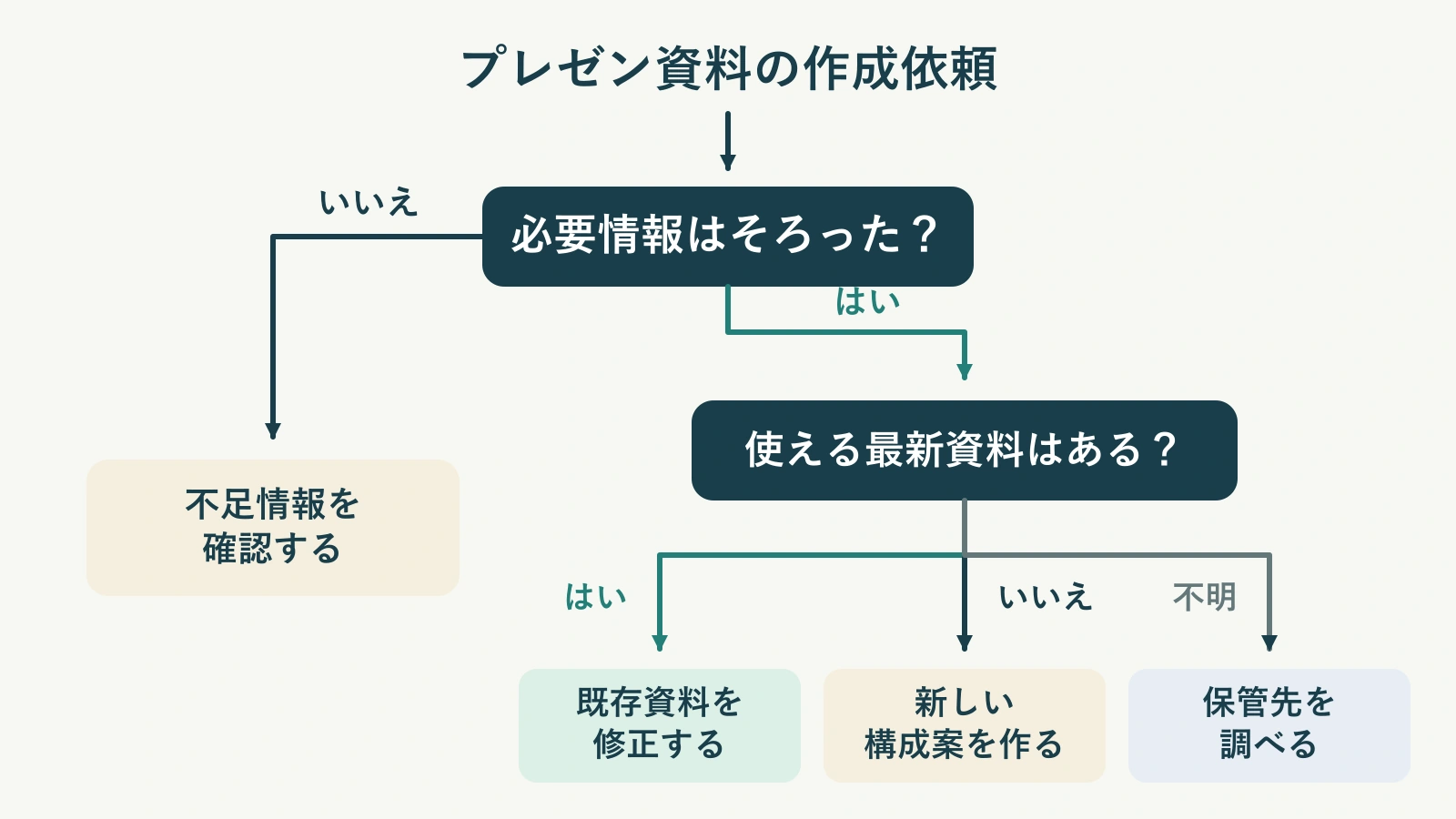 プレゼン資料の作成依頼を、答えが付いた分岐で異なる次の行動へ振り分ける意思決定ツリー