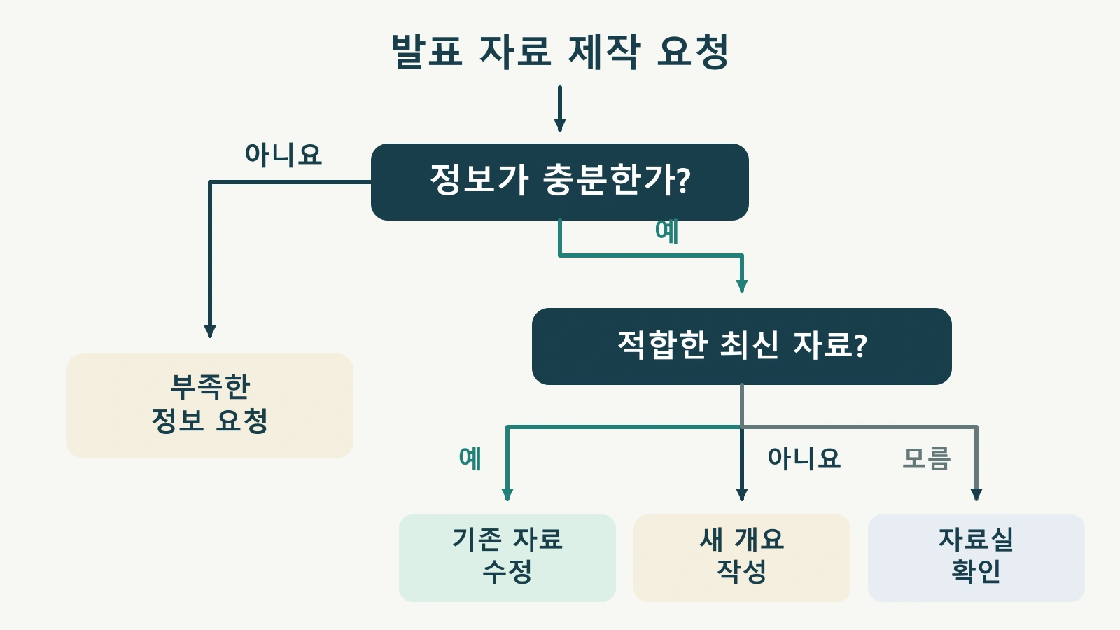 의사결정 트리 슬라이드 만들기: 조건과 다음 행동을 명확하게