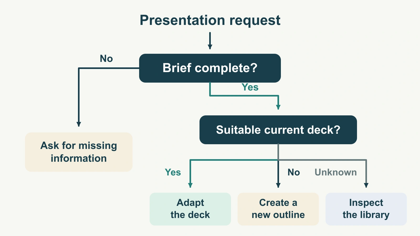 Decision Tree Slides: Turn If/Then Rules into a Clear Diagram
