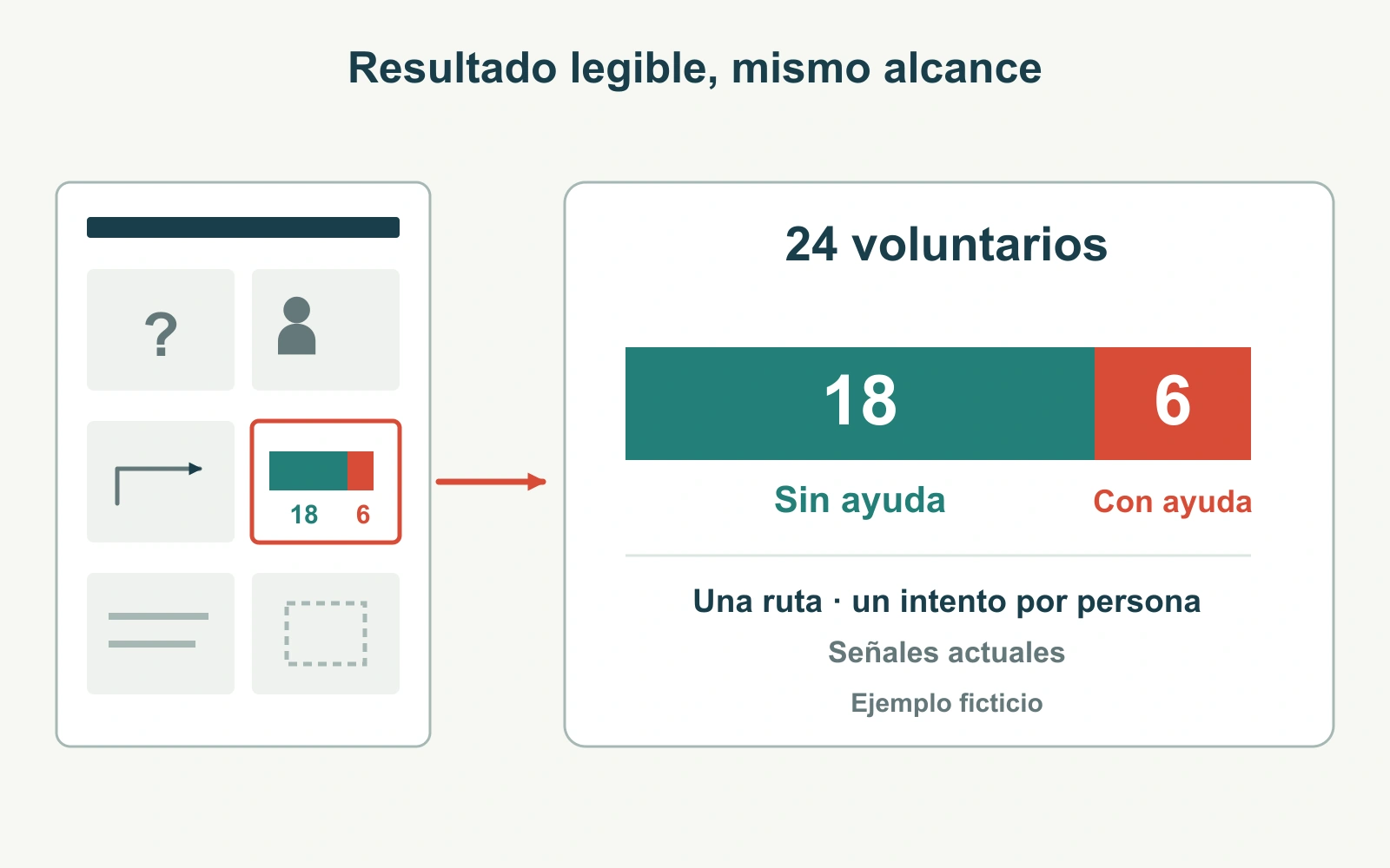 Un resultado pequeño del póster se convierte en una diapositiva legible con 18 intentos sin ayuda y seis asistidos de un total de 24, manteniendo el alcance del estudio.