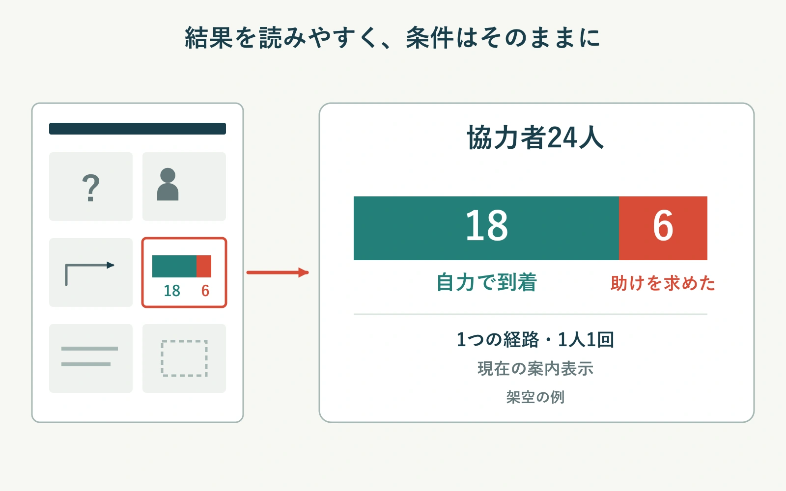 ポスターの小さな結果図を、24人中18人が自力で到着し6人が助けを求めたことと、観察条件が読めるスライドに組み直した例。