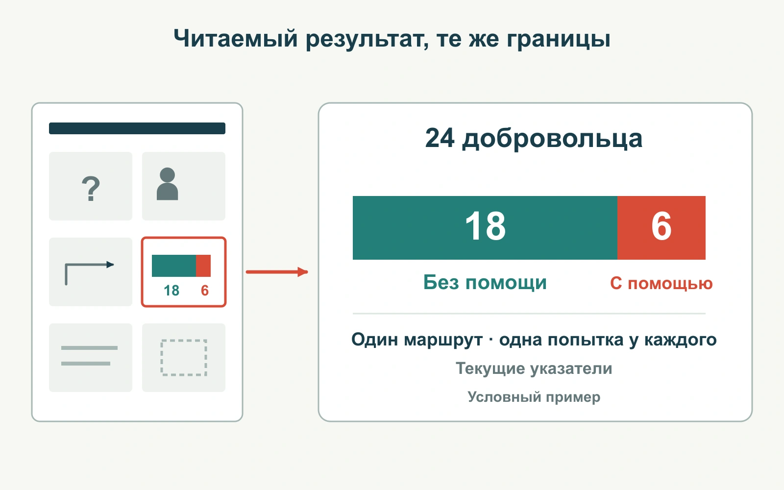 Маленький результат на постере пересобран в читаемый слайд: 18 попыток без помощи и шесть с помощью из 24, с сохранёнными границами исследования.