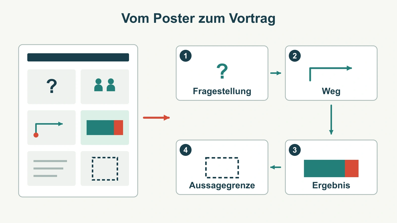 Die Felder eines wissenschaftlichen Posters werden zu einer klaren Folge von Vortragsfolien neu angeordnet.
