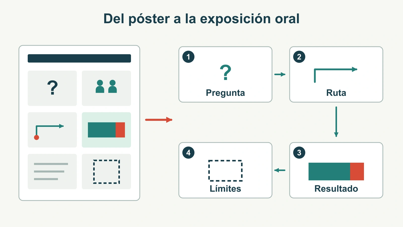Un póster científico de varios paneles reorganizado como una secuencia clara de diapositivas para una exposición oral.