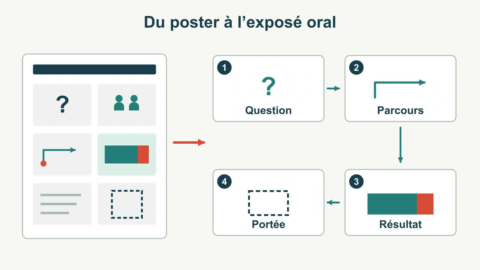 Les différents panneaux d’un poster scientifique sont réorganisés en une suite de diapositives claires pour un exposé oral.