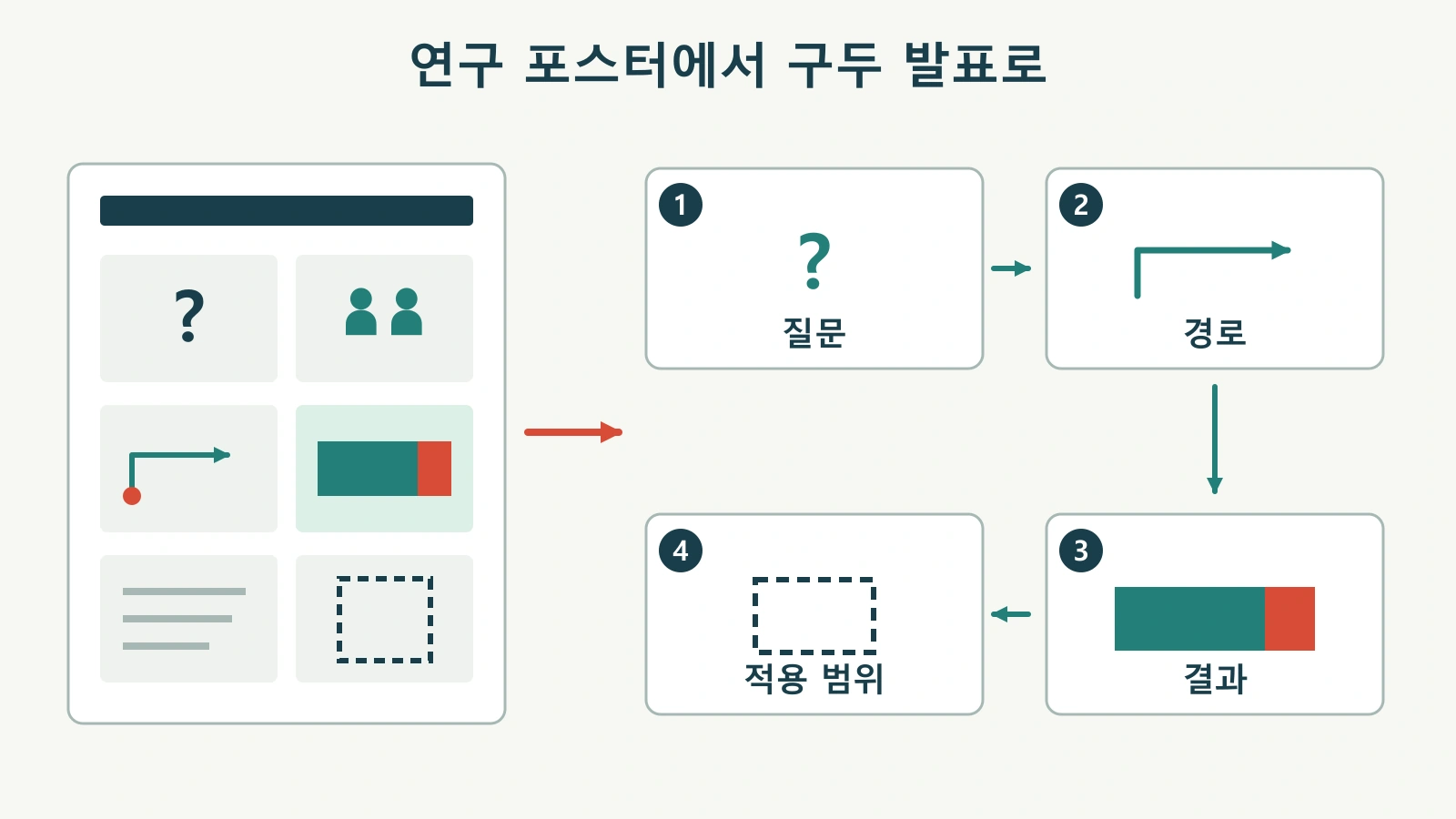 연구 포스터를 구두 발표로 바꾸는 법: 핵심 결과가 보이는 슬라이드 구성