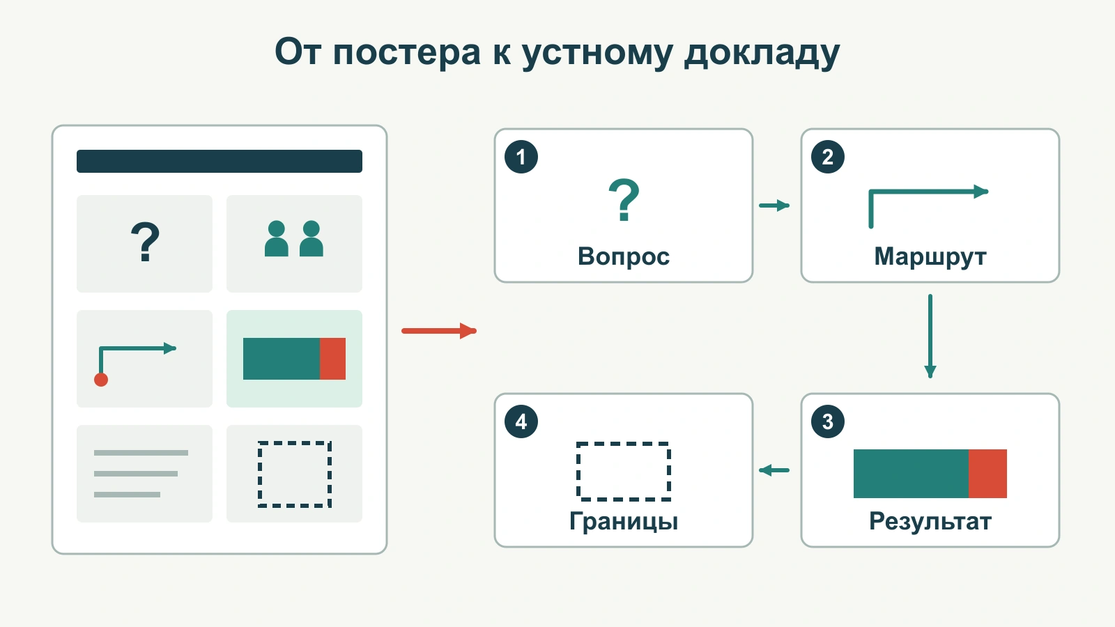 Несколько блоков научного постера перестроены в понятную последовательность слайдов для устного выступления.