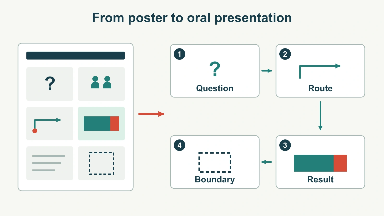 Turn a Research Poster into a Clear Oral Presentation