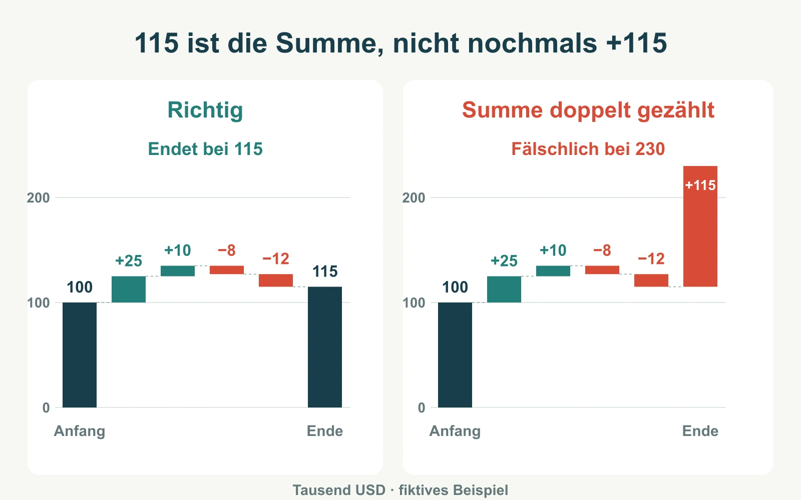 Der korrekte Wasserfall endet bei 115; die fehlerhafte Version addiert die Endsumme als weiteren Zuwachs und erreicht fälschlich 230.