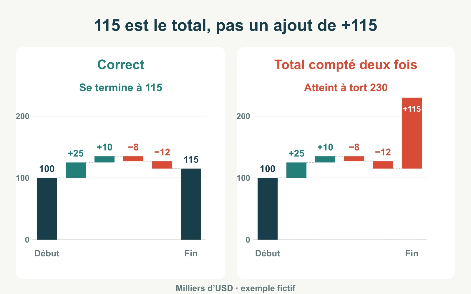 La cascade correcte se termine à 115 ; la version erronée ajoute le total final comme une nouvelle hausse et atteint à tort 230.