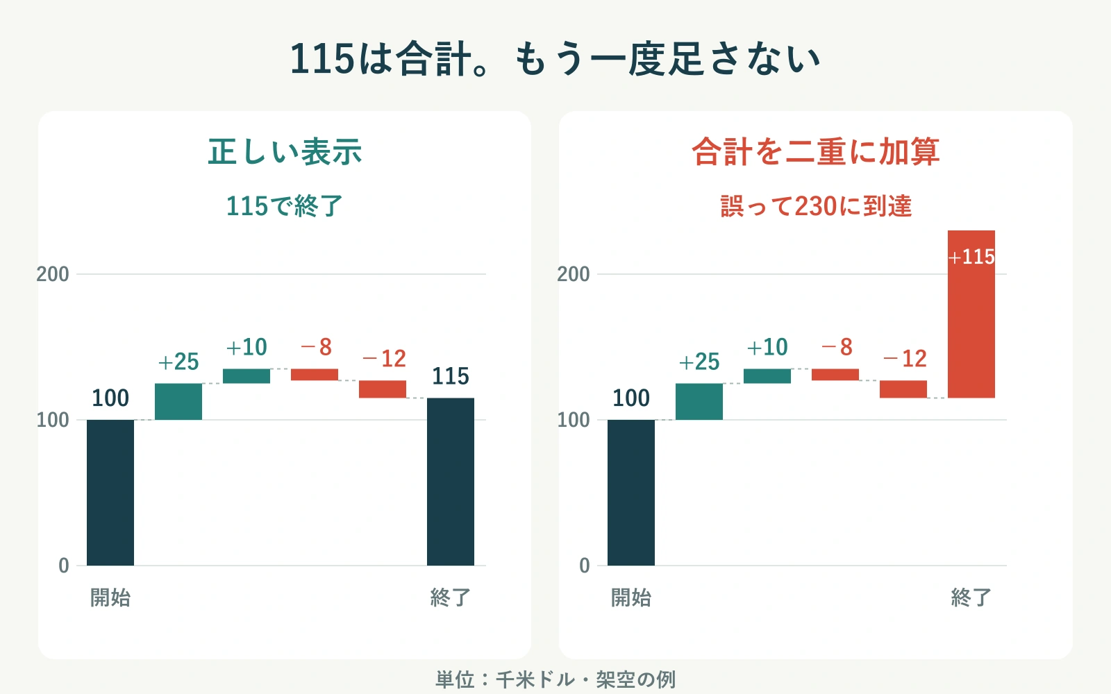 正しいウォーターフォール図は115で終わるが、期末合計をさらに加算した誤った図は230に達する比較