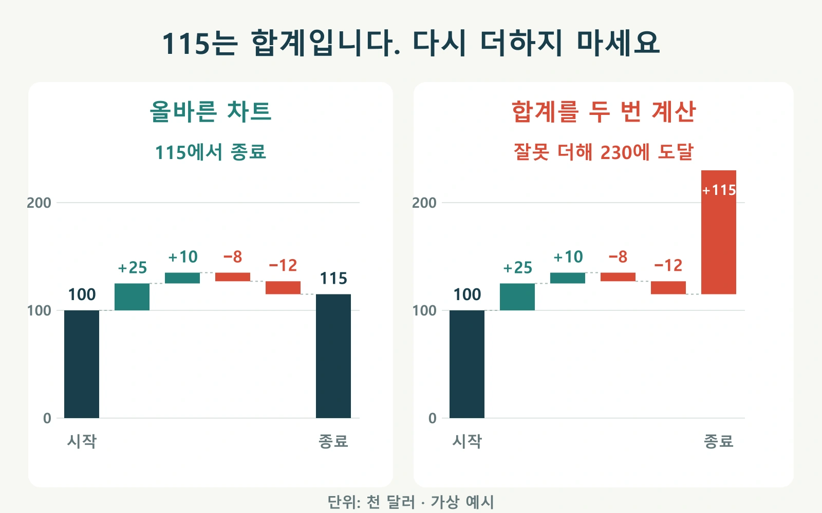 올바른 워터폴은 115에서 끝나지만, 잘못된 차트는 최종 합계 115를 증가분으로 다시 더해 230에 도달하는 비교.