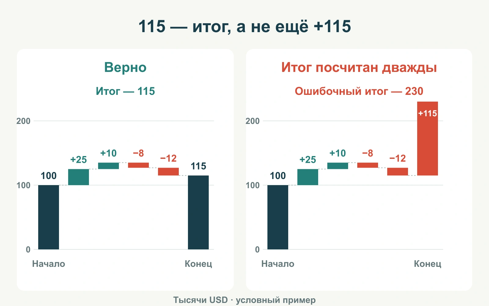 Правильная каскадная диаграмма заканчивается на 115; ошибочная добавляет конечный итог как ещё одно увеличение и неверно доходит до 230.