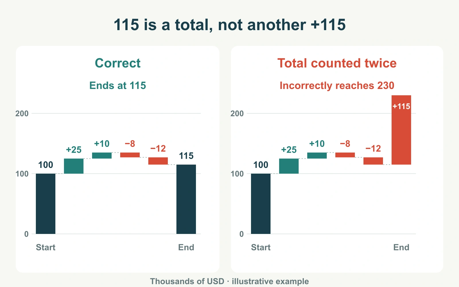 The correct waterfall ends at 115; a faulty version adds the ending total as another increase and incorrectly reaches 230.