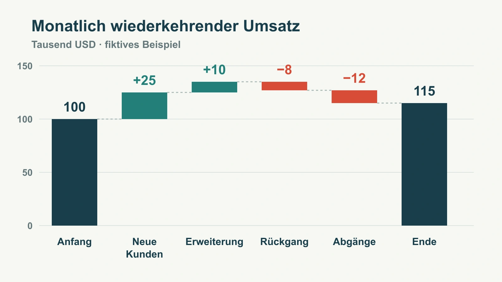 Ein Wasserfalldiagramm verbindet den Anfangswert 100 über positive und negative Beiträge mit dem Endwert 115.