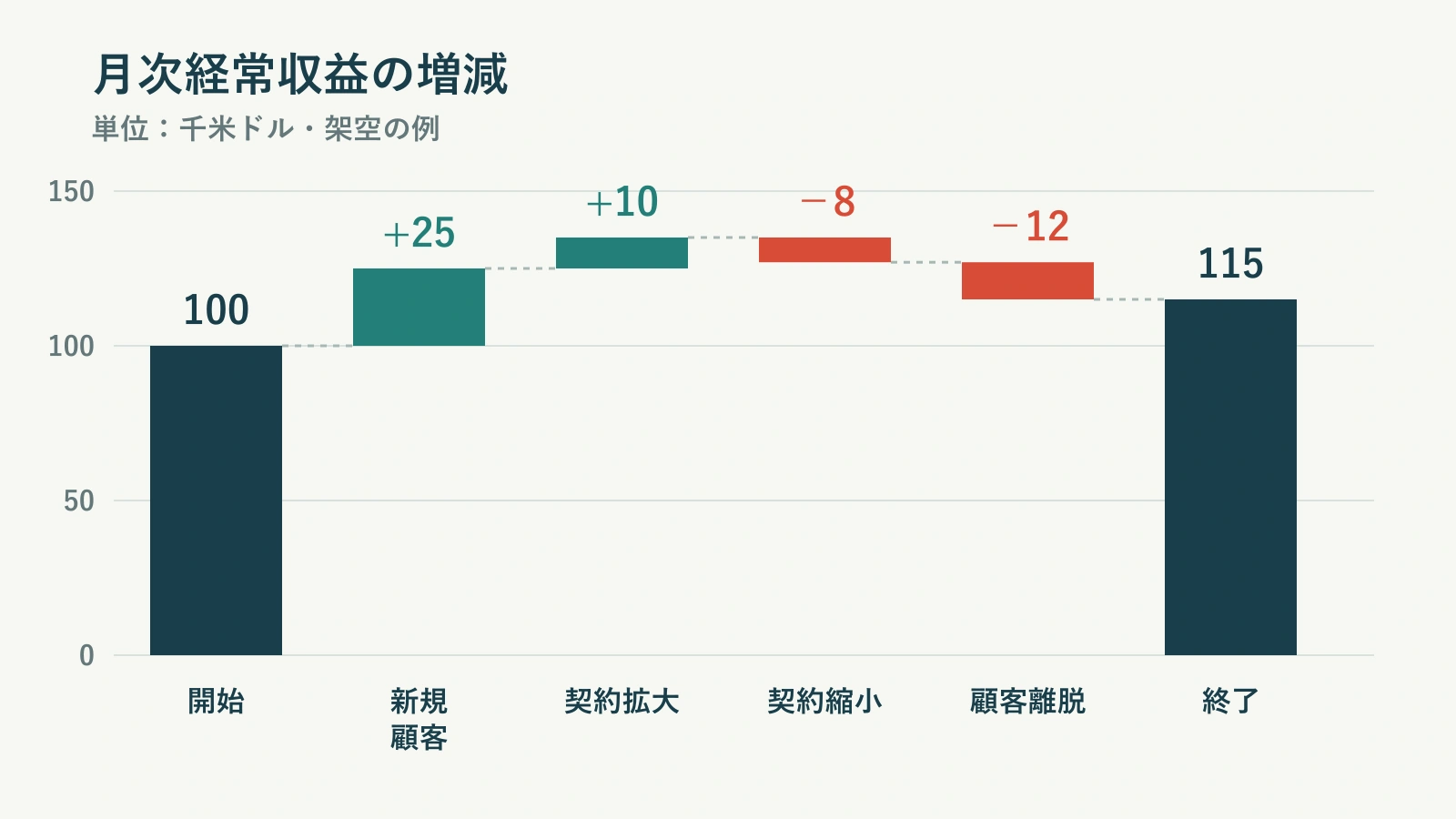 期首値100から、正と負の寄与を経て期末値115につながるウォーターフォール図