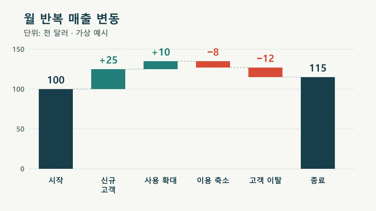 워터폴 차트 발표 자료 만들기: 증감과 합계를 정확하게 보여주는 법