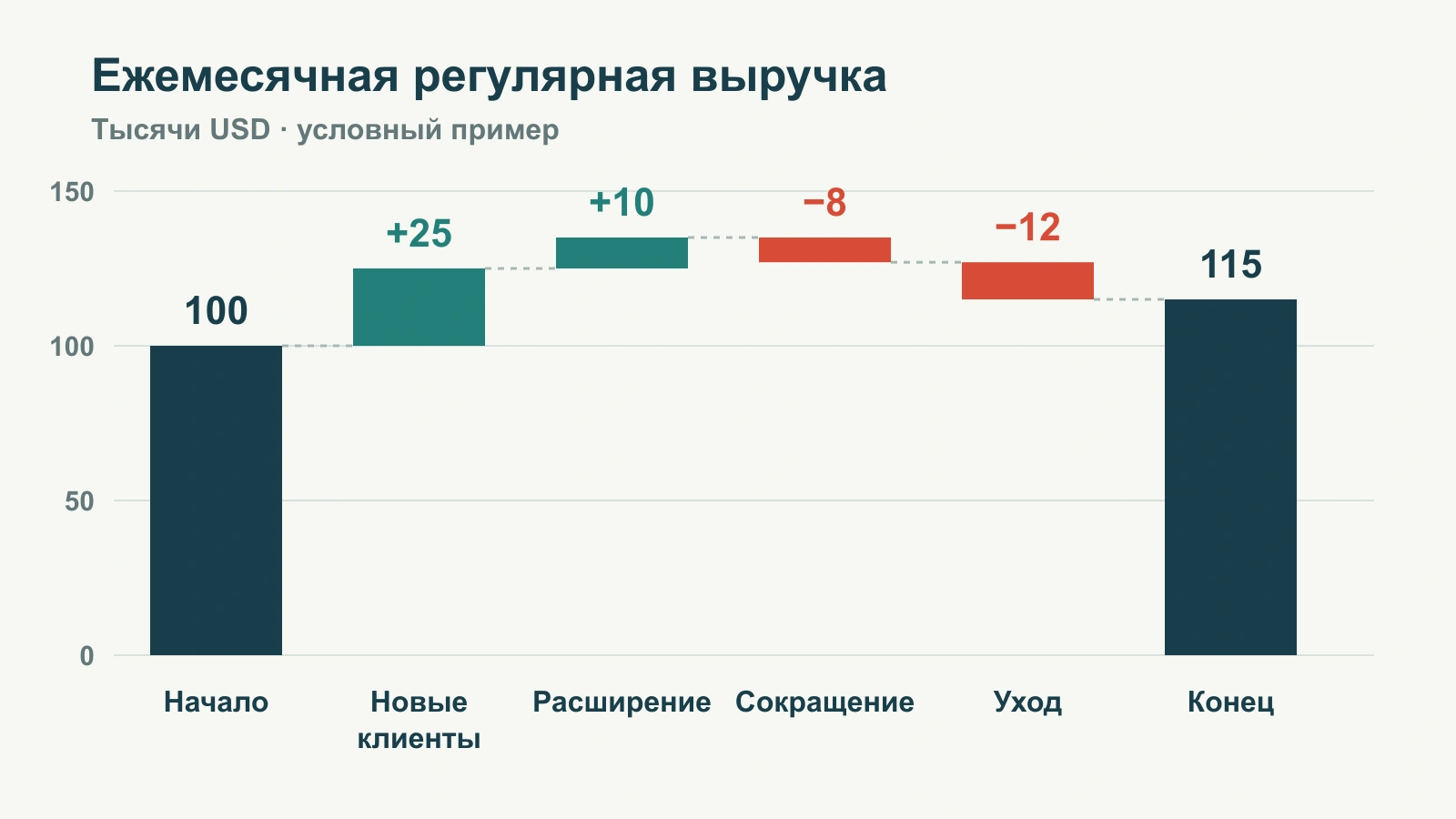 Каскадная диаграмма связывает начальное значение 100 с конечным 115 через положительные и отрицательные изменения.