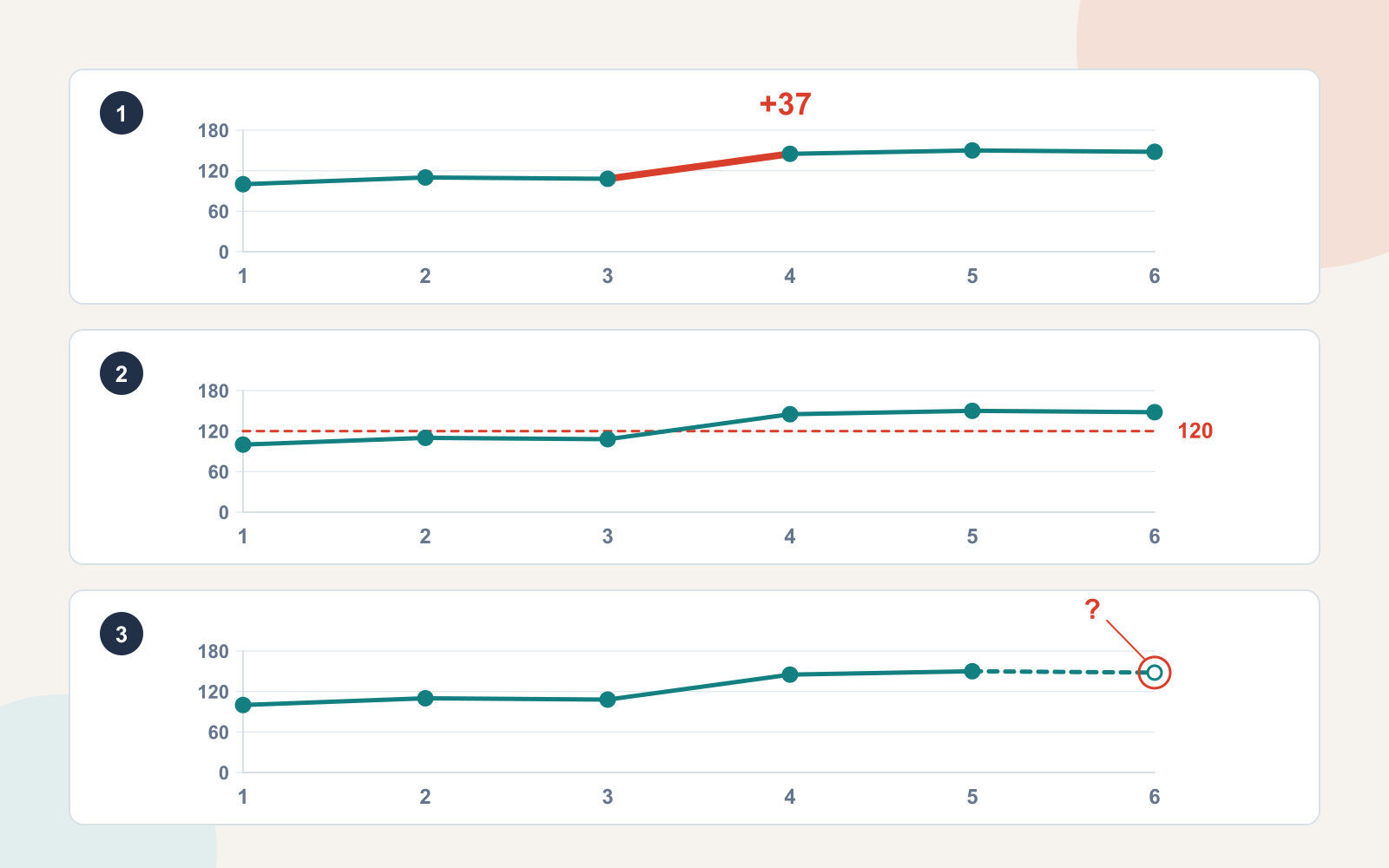 Drei Ansichten zeigen Monate 1–6 auf derselben Skala von 0 bis 180: den Anstieg 108 auf 145 als +37, das Ziel 120 und den letzten Wert 148 als vorläufig.