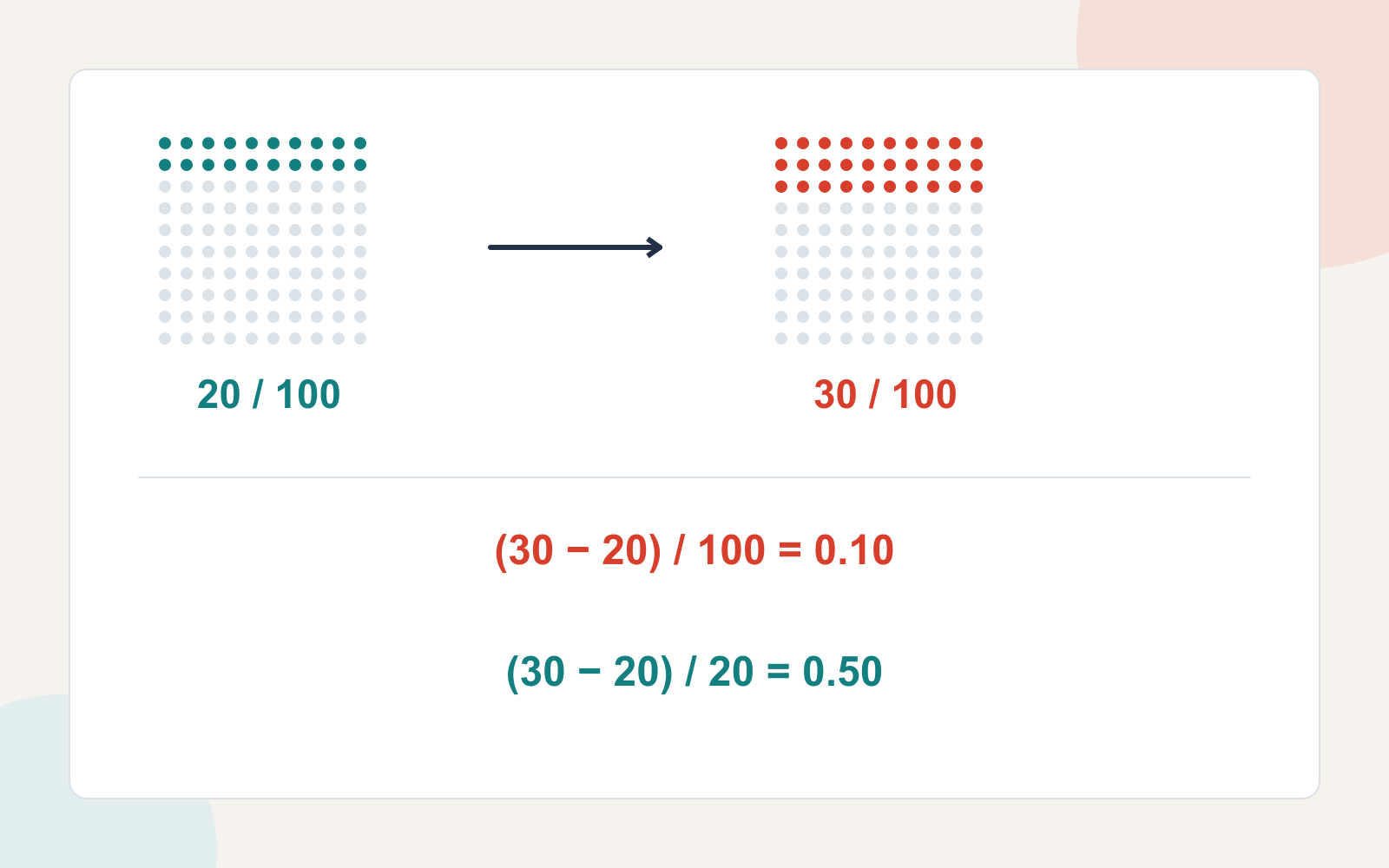 Le passage de 20 à 30 sur 100 est calculé de deux façons : (30−20)/100 = 0,10, soit 10 points de pourcentage ; (30−20)/20 = 0,50, soit une hausse relative de 50 pour cent.