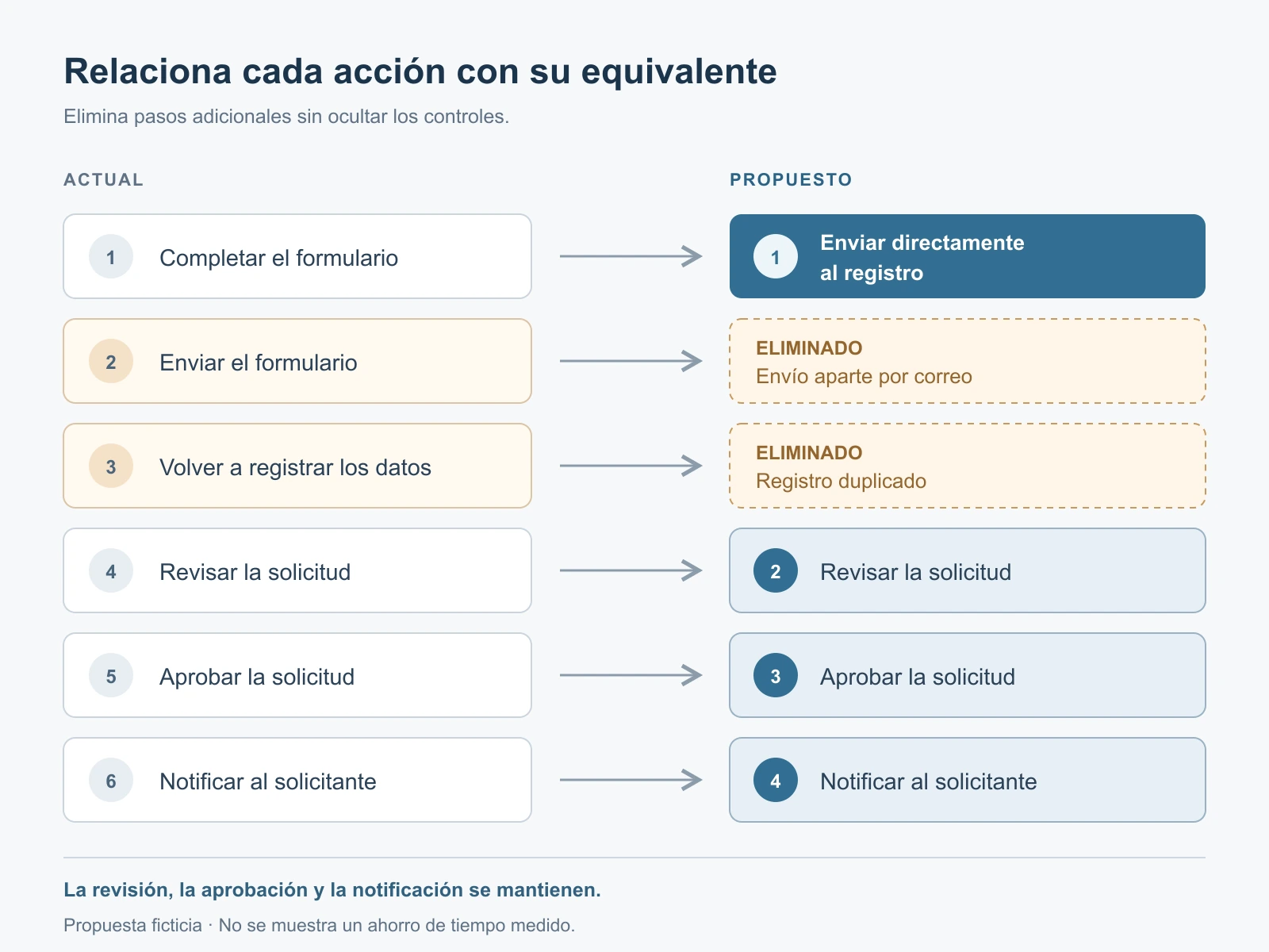 Cada acción actual se relaciona con su equivalente propuesto: se eliminan el envío por correo y el doble registro, pero se conservan los controles.