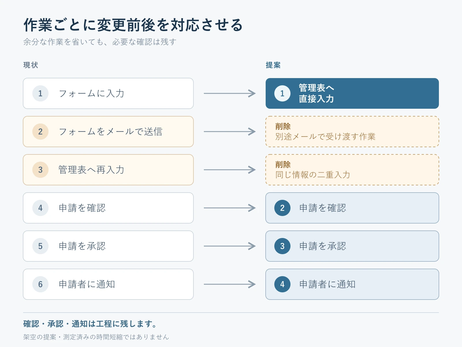 各作業の対応を示し、メール受け渡しと二重入力を除き、確認・承認・通知を残す工程図。