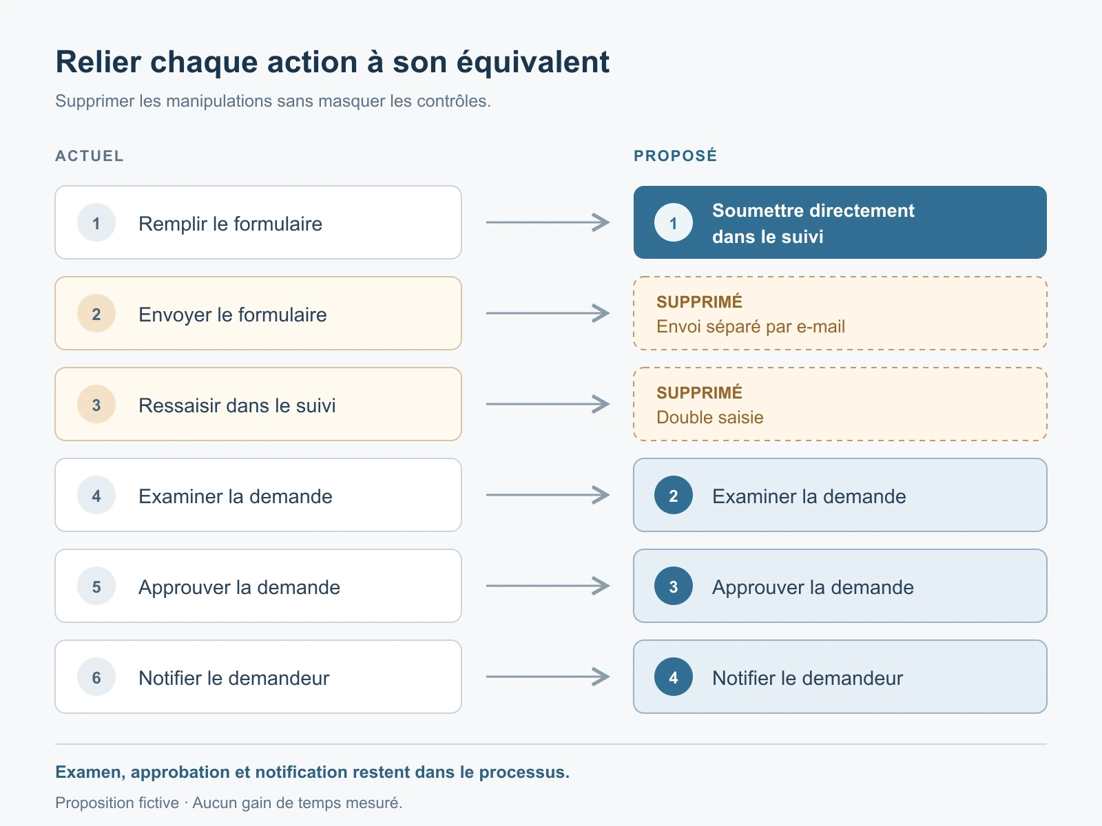 Chaque action actuelle reliée à son équivalent proposé : l’envoi par e-mail et la double saisie disparaissent, les contrôles restent.