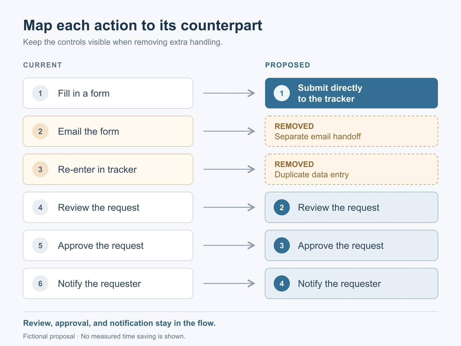 Six current actions aligned with four proposed actions; email handoff and re-entry are removed, while review, approval, and notification remain.