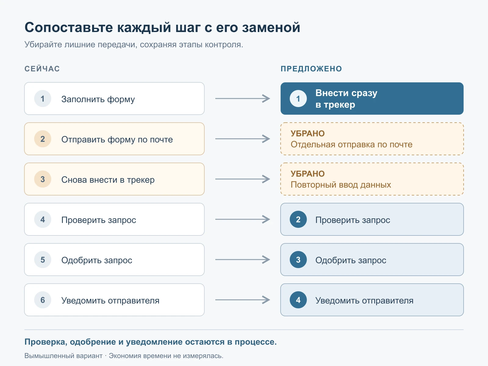 Шесть текущих действий сопоставлены с четырьмя предлагаемыми. Почта и повторный ввод исключены, проверка и согласование сохраняются.
