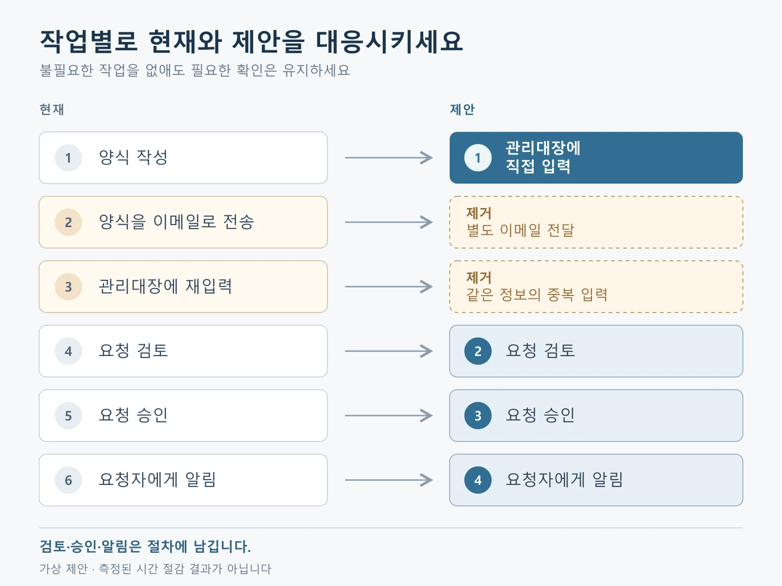 이메일 전달과 중복 입력을 없애면서 검토·승인·알림은 유지하는 작업별 대응도.