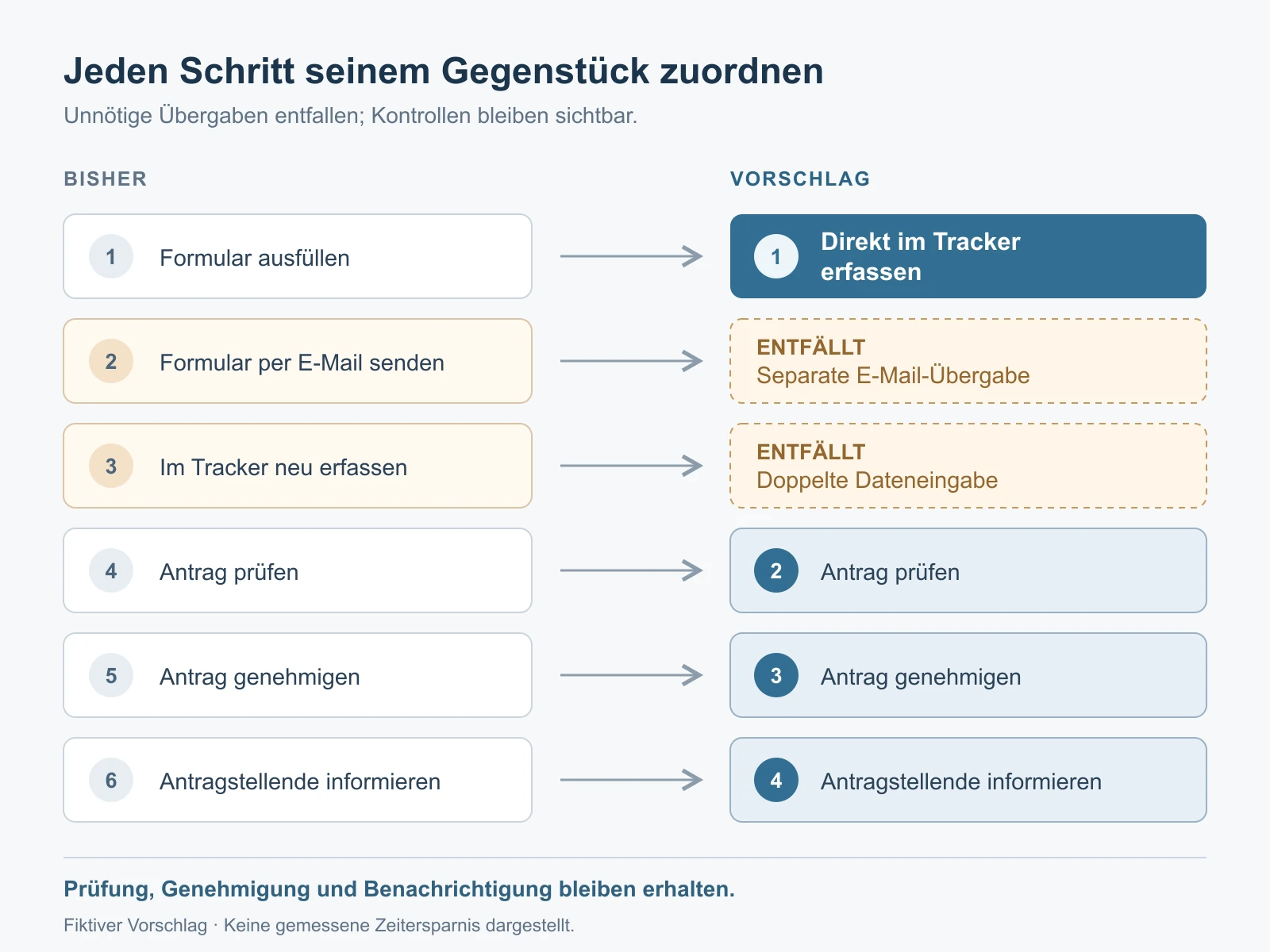 Sechs bisherige Tätigkeiten sind vier vorgeschlagenen zugeordnet. E-Mail-Übergabe und doppelte Eingabe entfallen; Prüfung und Freigabe bleiben.