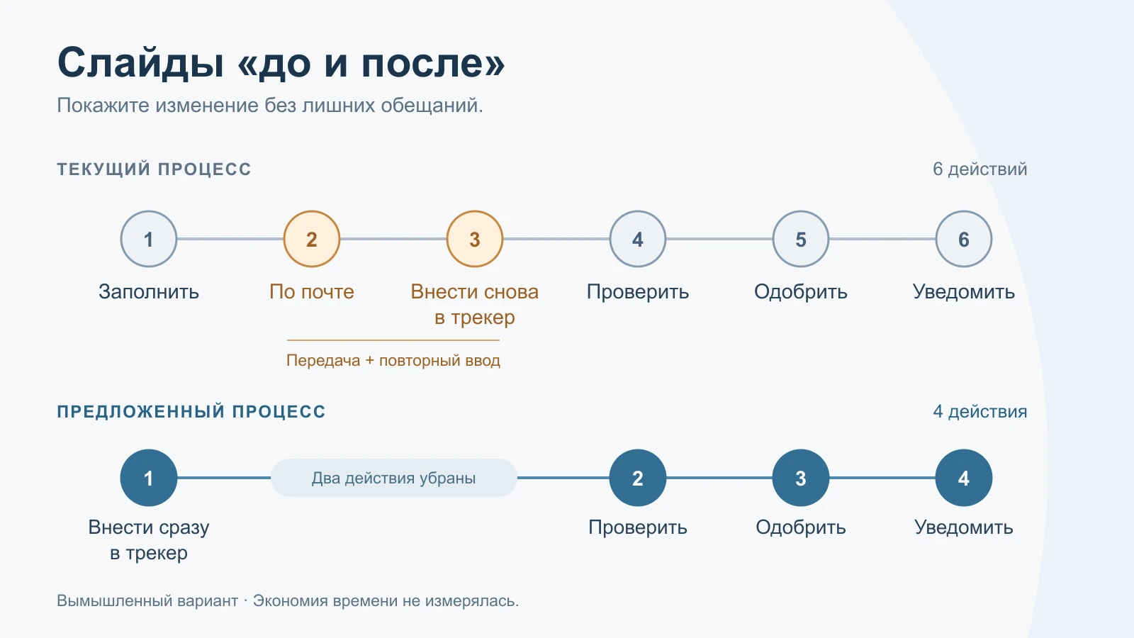 Текущий и предлагаемый процессы показывают шесть и четыре действия с обозначенными исключёнными передачами.