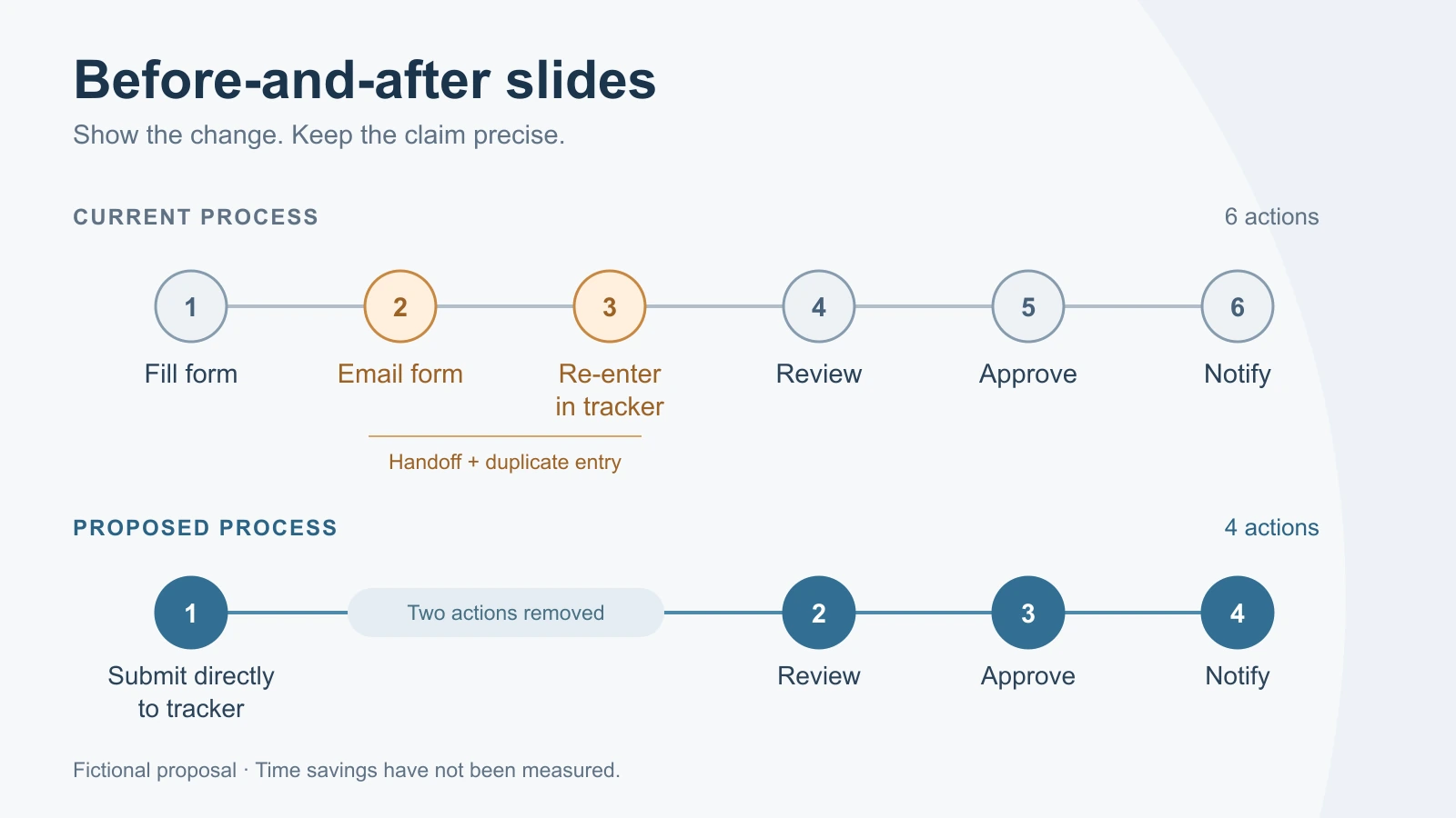Current six-action request process compared with a proposed four-action process that removes email handoff and duplicate entry.
