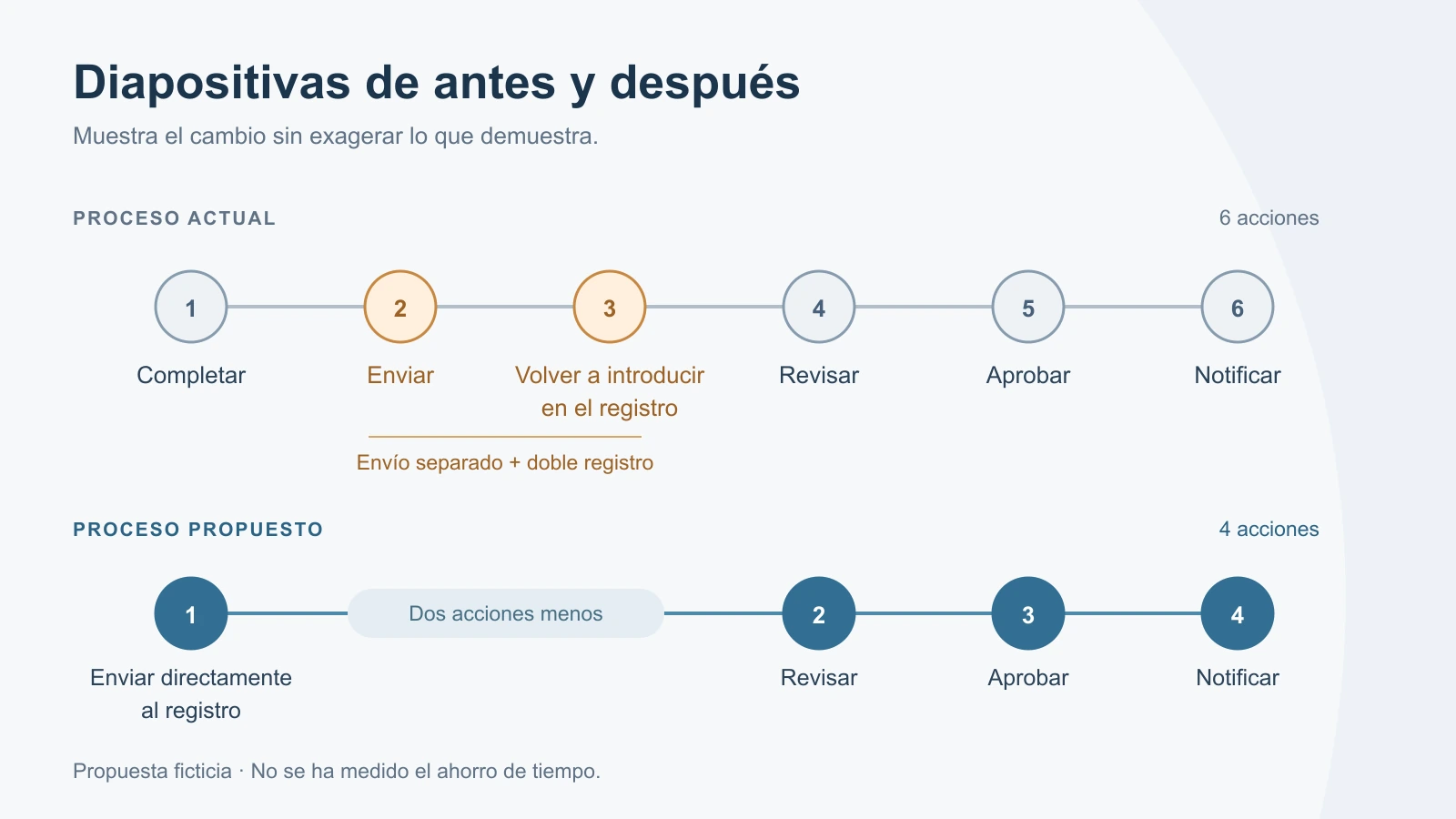 Proceso actual de seis acciones frente a una propuesta de cuatro, sin envío por separado ni registro duplicado.