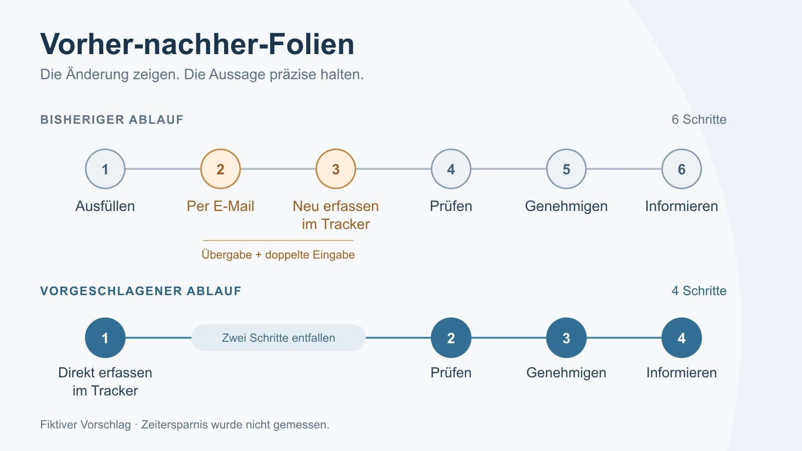 Ein bisheriger und ein vorgeschlagener Ablauf zeigen sechs und vier Tätigkeiten mit sichtbar entfallenden Übergaben.