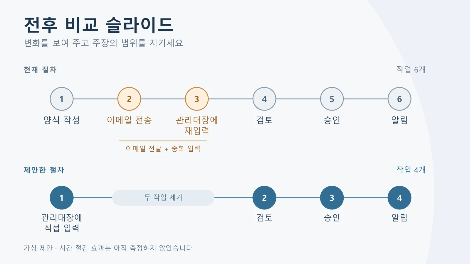 현재 여섯 작업과 제안한 네 작업을 대응시켜 이메일과 재입력 제거를 보여 주는 그림.