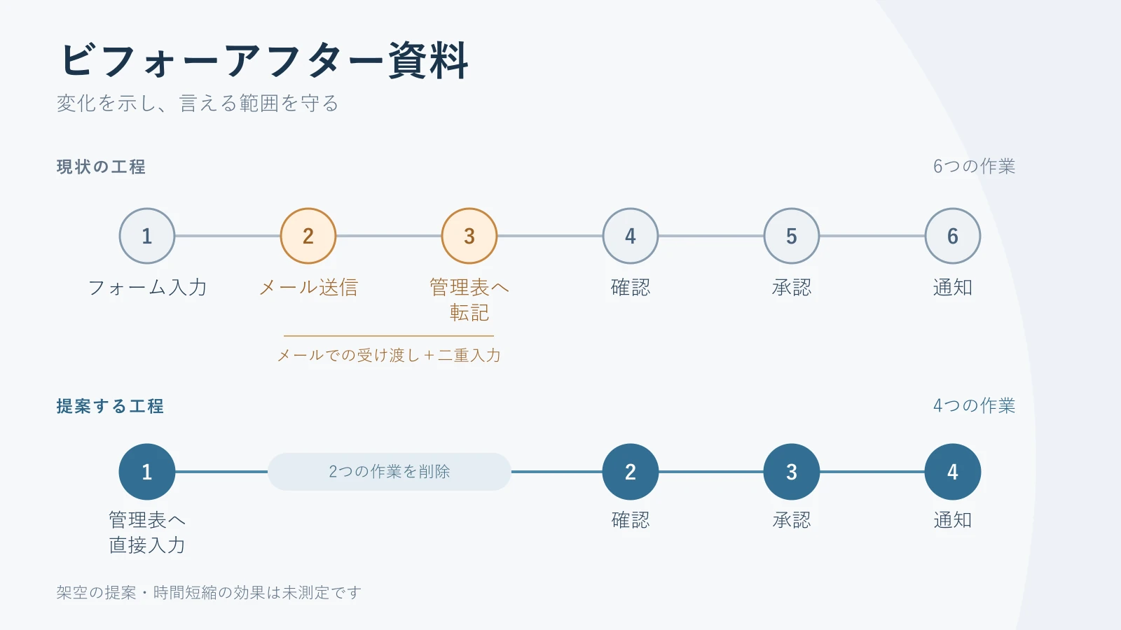 現状6作業と提案4作業を対応させ、メール送信と転記の削除を示した図。