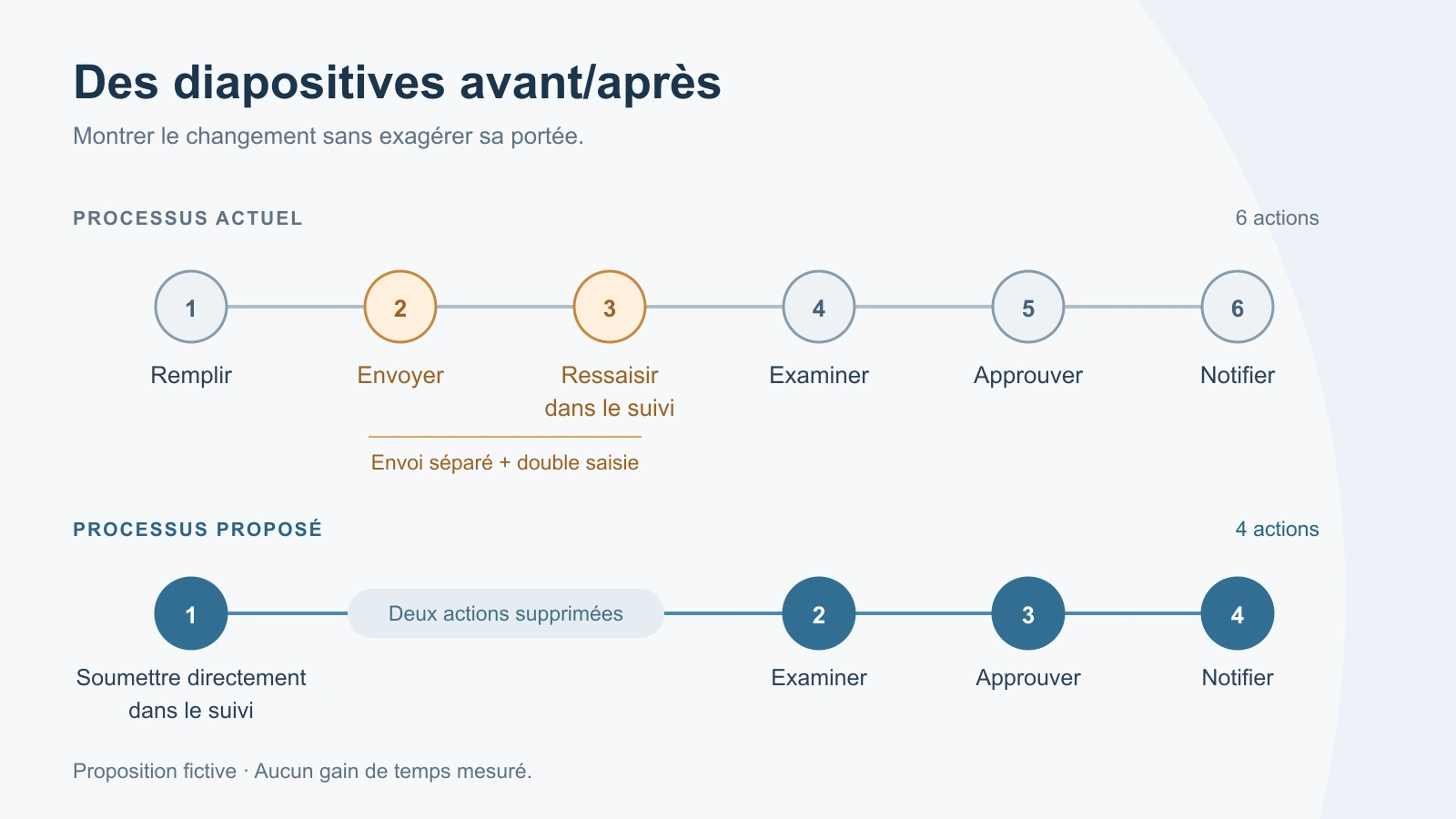 Un processus actuel de six actions comparé à une proposition de quatre actions, sans envoi séparé ni double saisie.