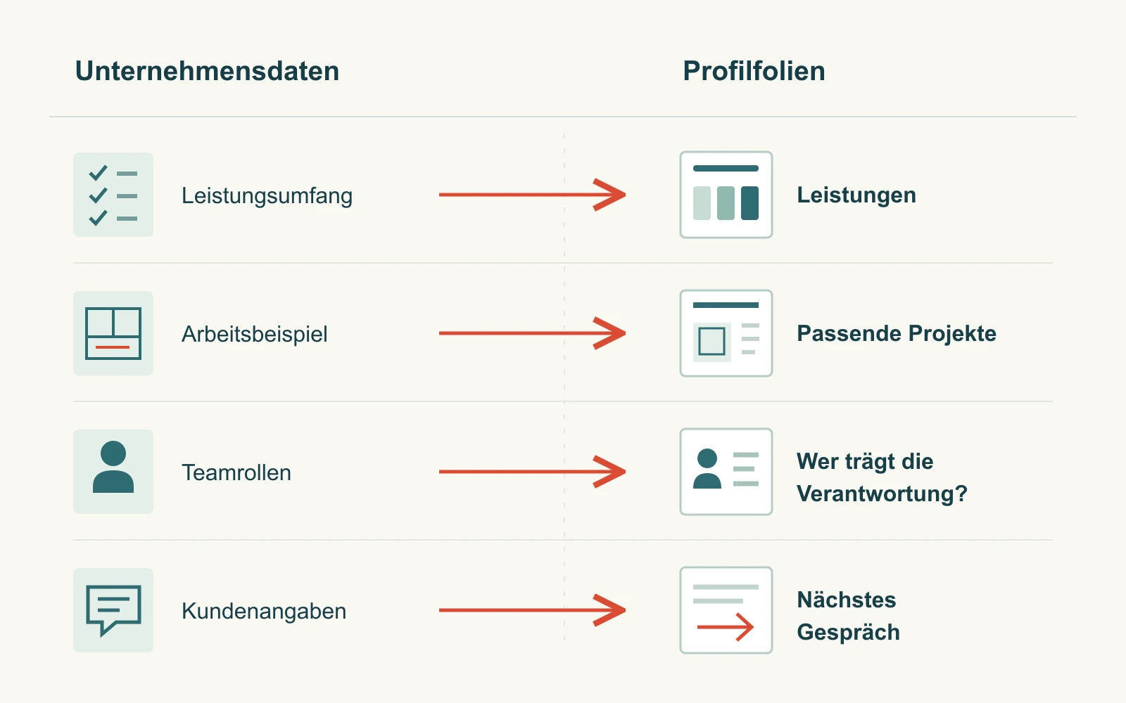 Leistungsumfang, Projektbeispiel, Teamrollen und Kundenangaben werden passenden Folien des Unternehmensprofils zugeordnet.