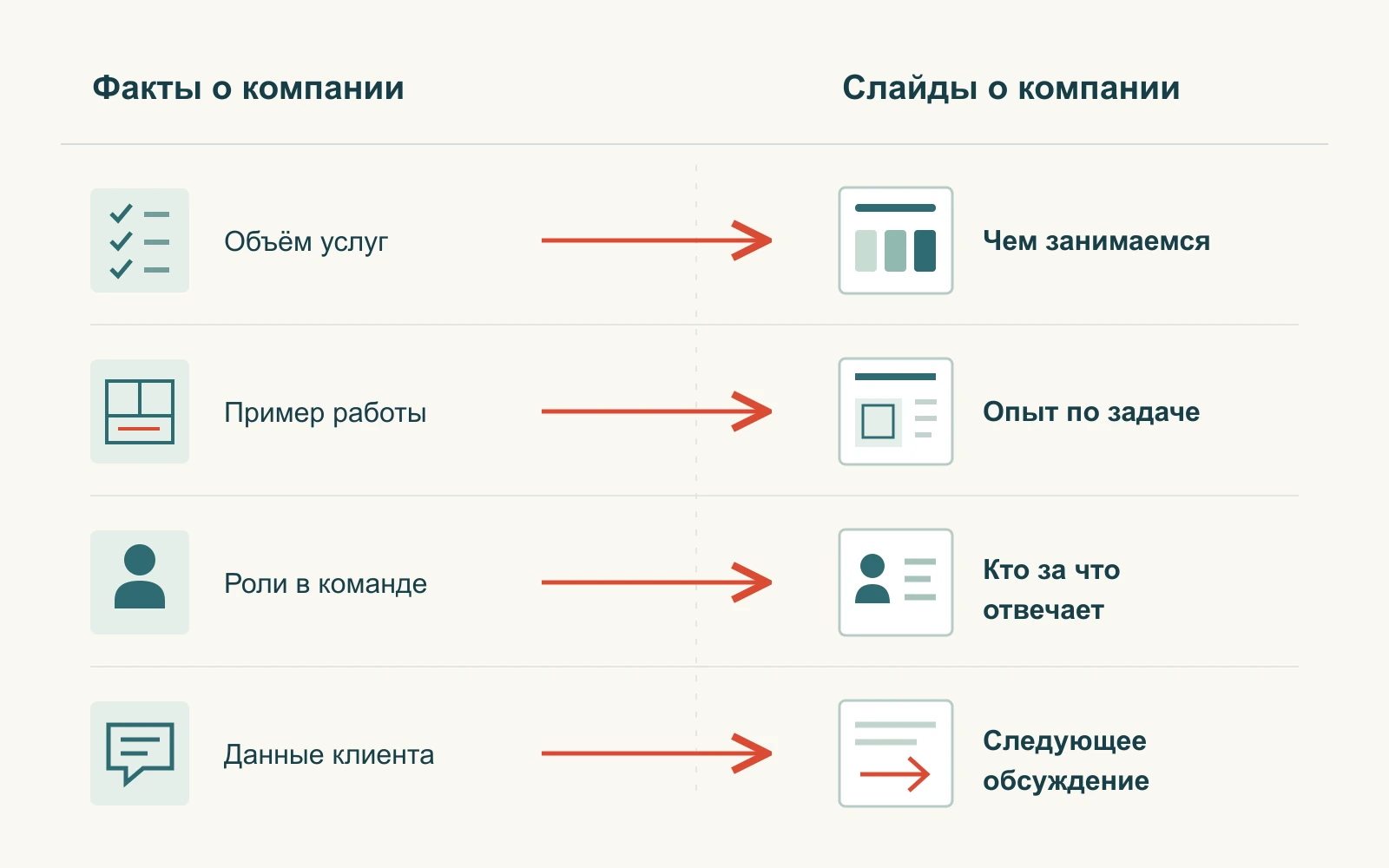 Объём услуг, пример работы, роли команды и сведения заказчика сопоставлены со слайдами презентации компании.