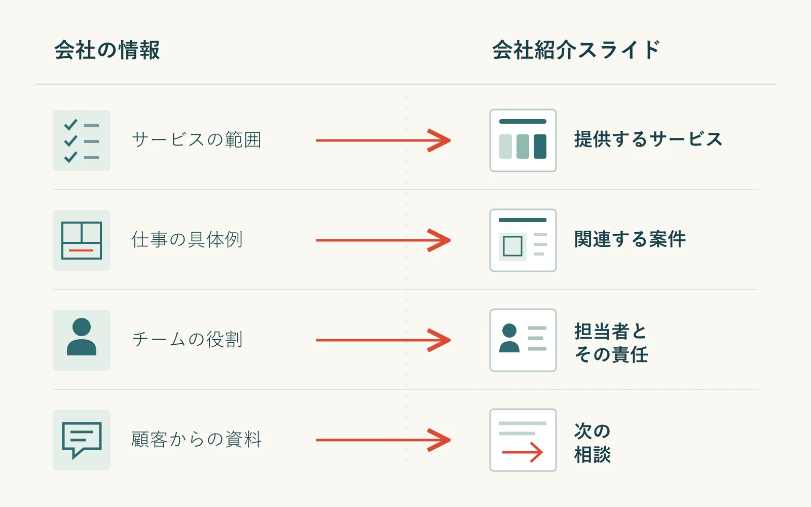 業務範囲、事例、担当者の役割、顧客からの資料を、それぞれの会社紹介スライドに対応させた図。