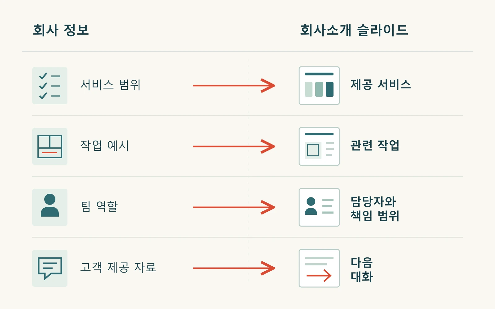 서비스 범위, 작업 예시, 팀 역할, 고객 입력 자료를 각각의 회사소개서 슬라이드에 대응시킨 그림.