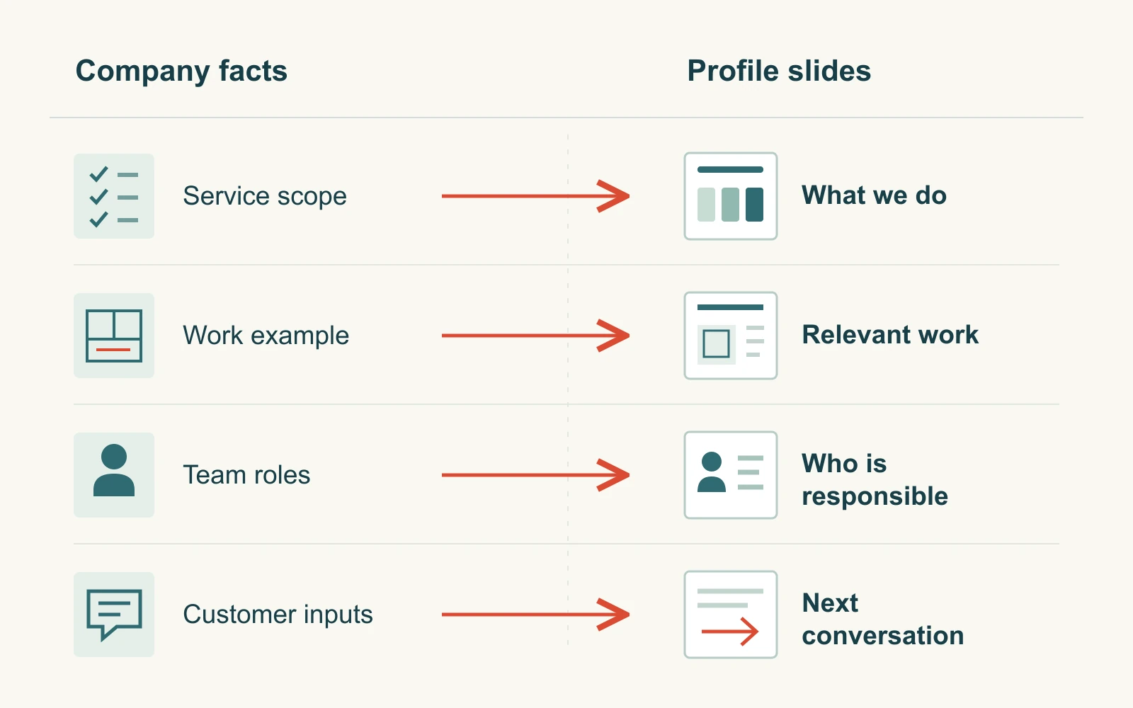 Service scope, an example project, team roles, and customer inputs mapped to the corresponding company profile slides.