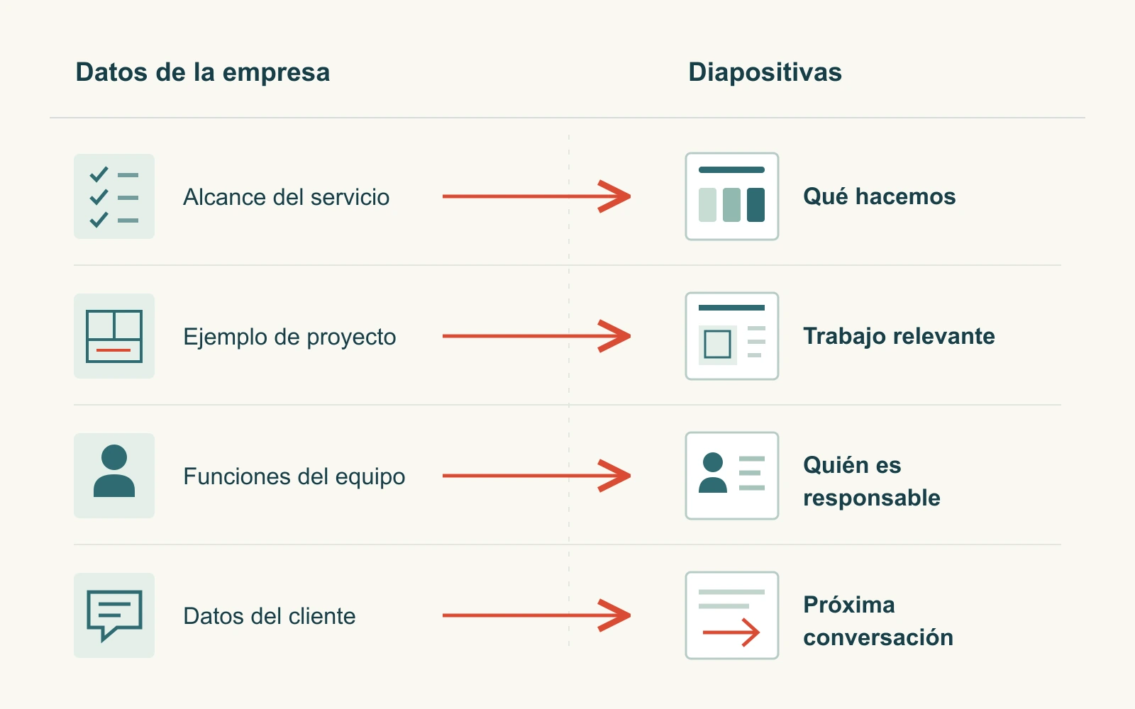 Alcance del servicio, un proyecto, roles e información del cliente vinculados con las diapositivas de la presentación de empresa.