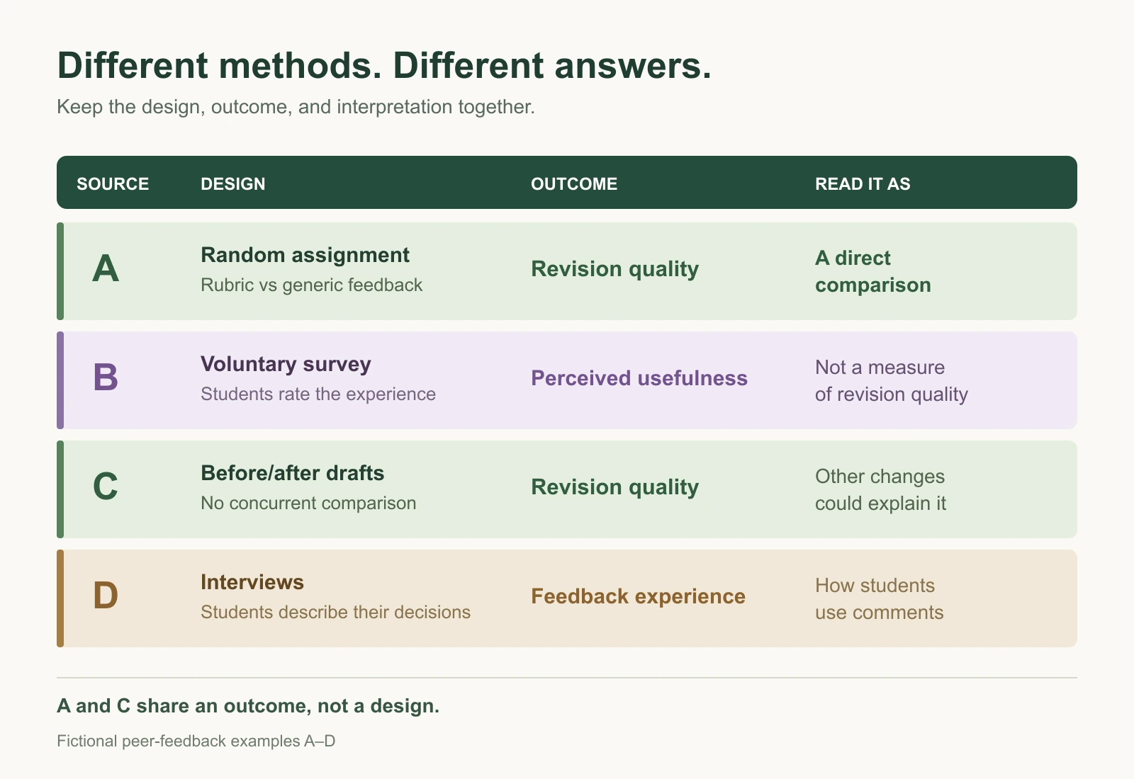 Four fictional study designs examine revision quality, perceived usefulness, or feedback experiences; only A directly compares two approaches.